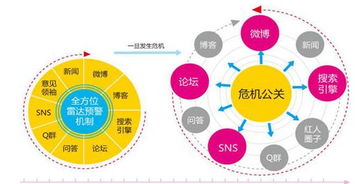 网络公关的发展趋势