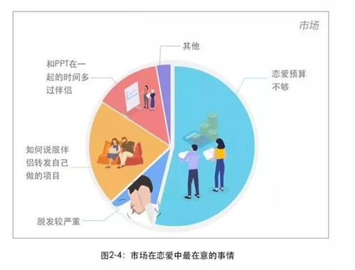  52 的程序员有女朋友,产品经理性生活最为频繁